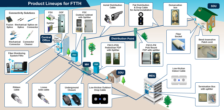 FTTH Distribution Solutions